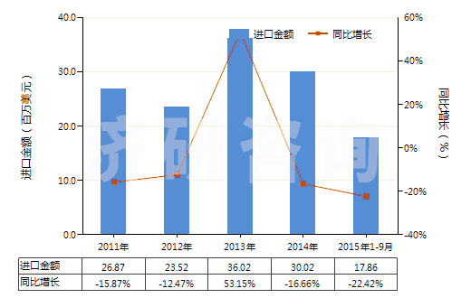 2011-2015年9月中國非零售聚酯變形紗線(HS54023390)進(jìn)口總額及增速統(tǒng)計(jì)